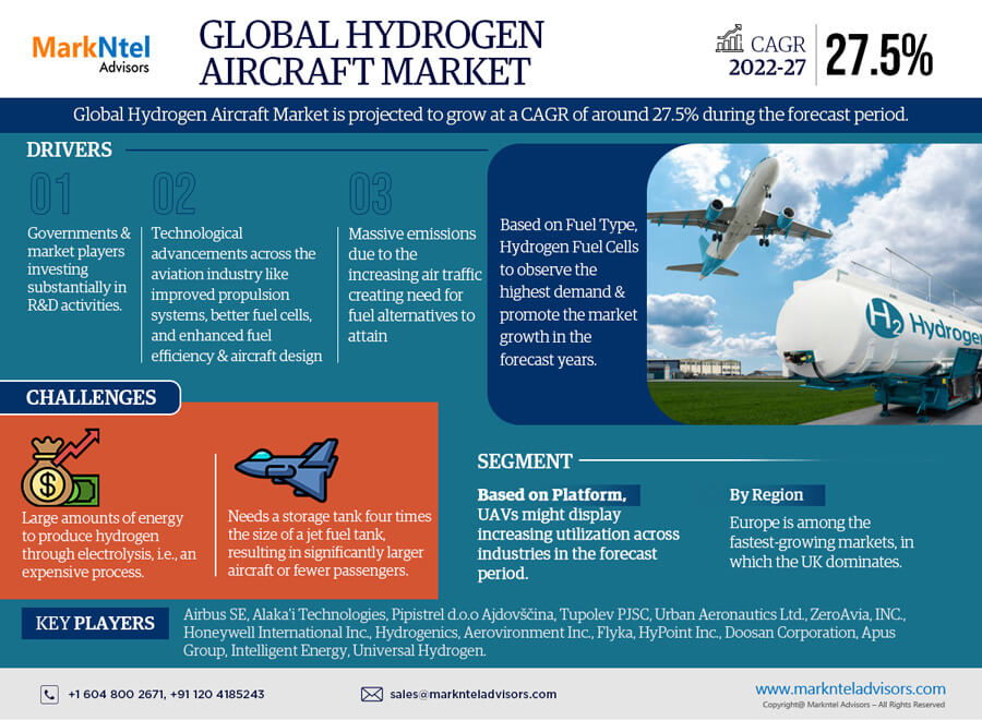 Hydrogen Aircraft Market Breakdown By Size, Share, Growth, Trends, and Industry Analysis| MarkNtel