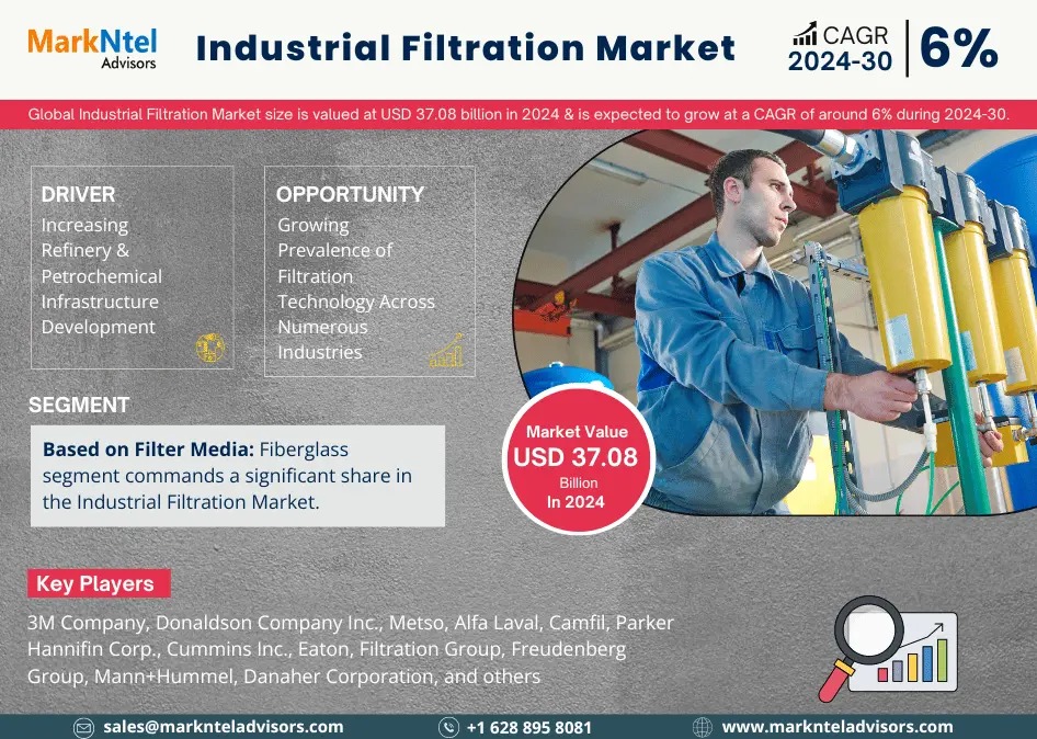 Industrial Filtration Market Breakdown By Size, Share, Growth, Trends, and Industry Analysis| MarkNtel