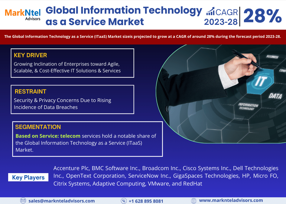 Information Technology as a Service (ITaaS) Market Breakdown By Size, Share, Growth, Trends, and Industry Analysis| MarkNtel
