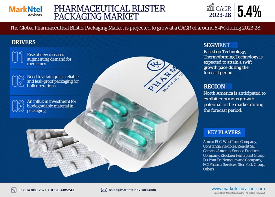Pharmaceutical Blister Packaging Market Breakdown By Size, Share, Growth, Trends, and Industry Analysis| MarkNtel