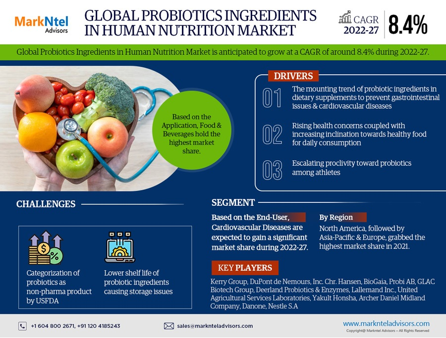 Probiotics Ingredients in Human Nutrition Market Breakdown By Size, Share, Growth, Trends, and Industry Analysis| MarkNtel