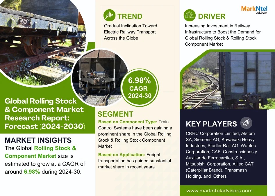 Rolling Stock & Component Market Breakdown By Size, Share, Growth, Trends, and Industry Analysis| MarkNtel