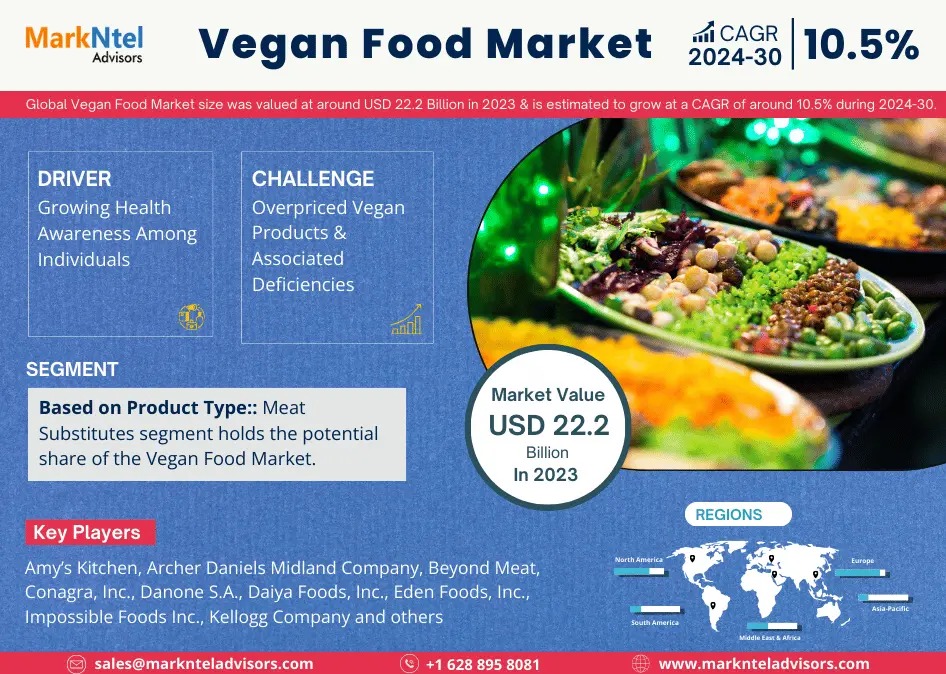 Vegan Food Market Breakdown By Size, Share, Growth, Trends, and Industry Analysis| MarkNtel