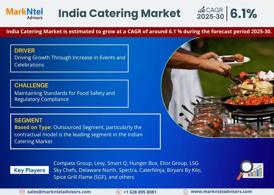 India Catering Market Analysis 2030 – Unveiling Size, Share, Growth, Trends, and Industry Insights| MarkNtel