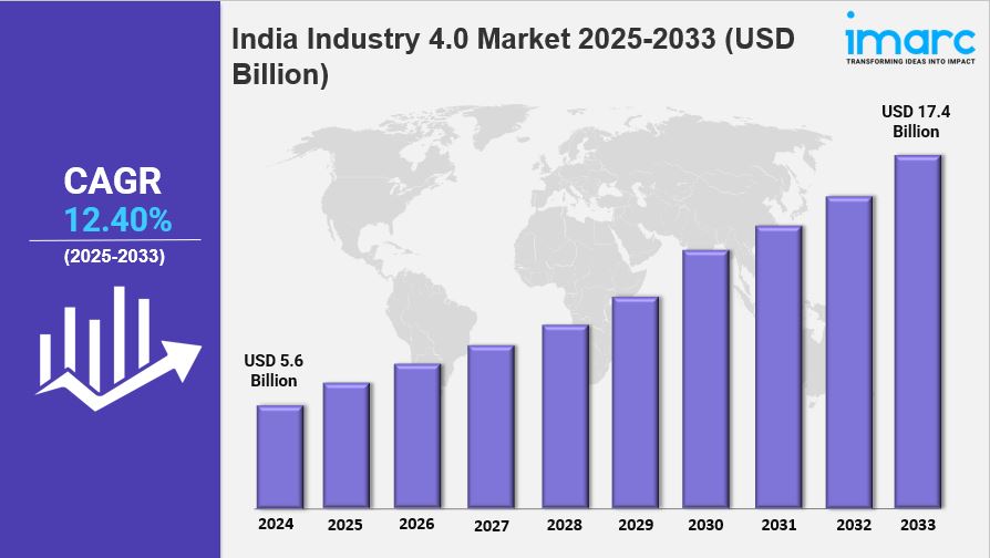 India Industry 4.0 Market