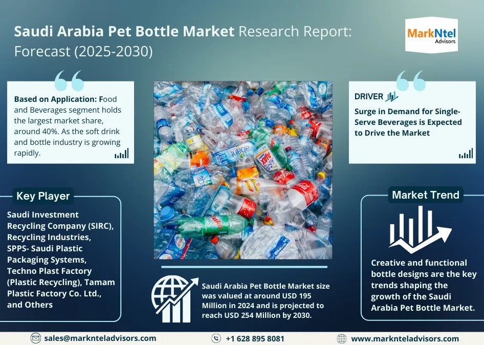 Saudi Arabia Pet Bottle Market Breakdown By Size, Share, Growth, Trends, and Industry Analysis| MarkNtel