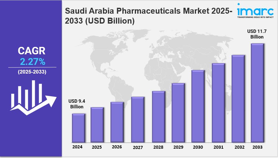 Saudi Arabia Pharmaceuticals Market