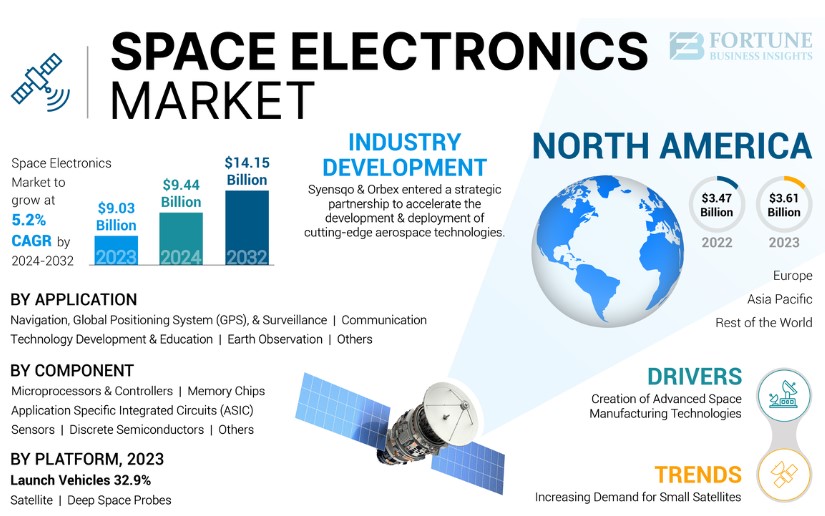 Space Electronics Market Size, Share, Industry Overview & Key Drivers by 2032