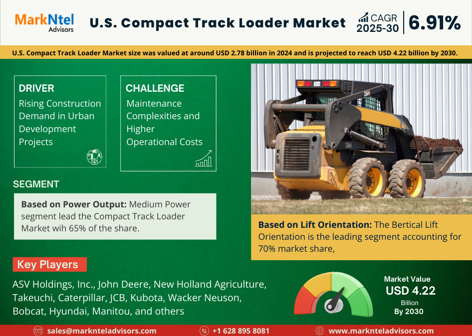 U.S. Compact Track Loader Market Breakdown By Size, Share, Growth, Trends, and Industry Analysis| MarkNtel
