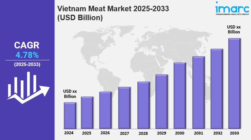 Vietnam Meat Market Overview, Industry Growth Rate, Research Report 2025-2033