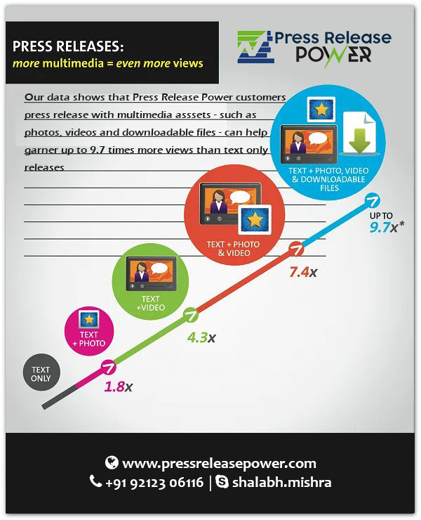 Best Press Release Submission Sites For Startups