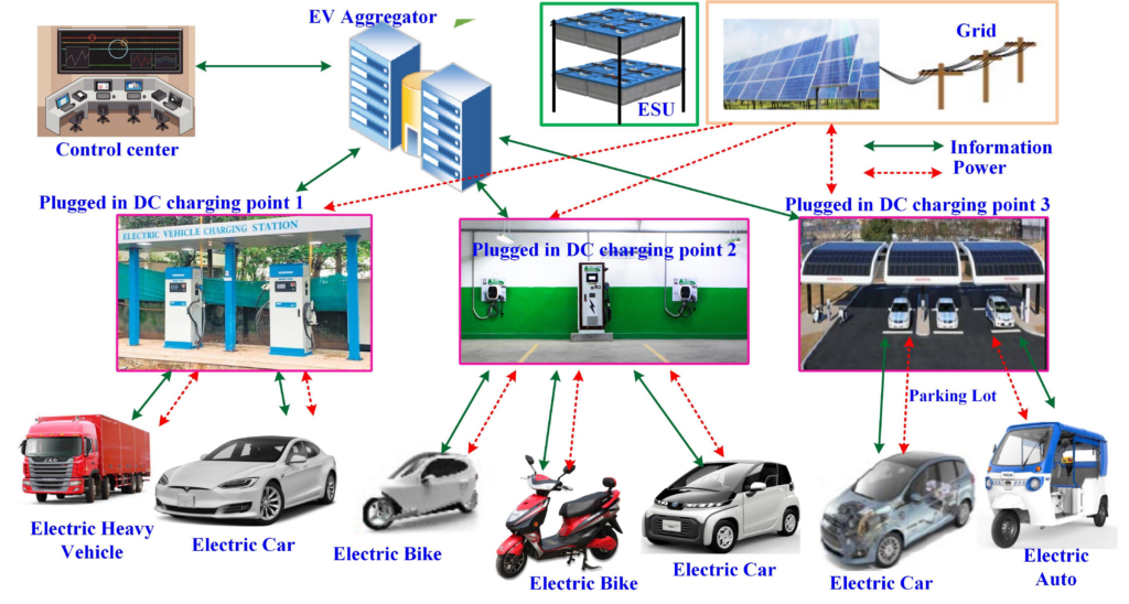 Electric Vehicle Charging Infrastructure Market to Reach USD 271.6 Billion By 2035 With 22.8% CAGR