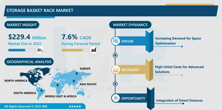 Storage Basket Rack Market Forecast: Emerging Trends and Investment Opportunities | 2032