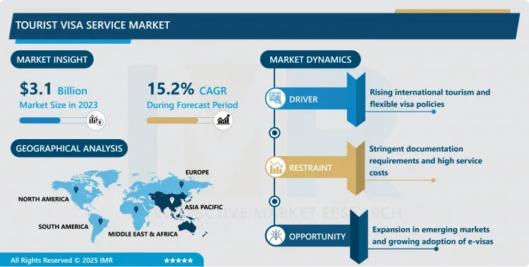 Tourist Visa Service Market: How Technology is Reshaping the Industry | 2032