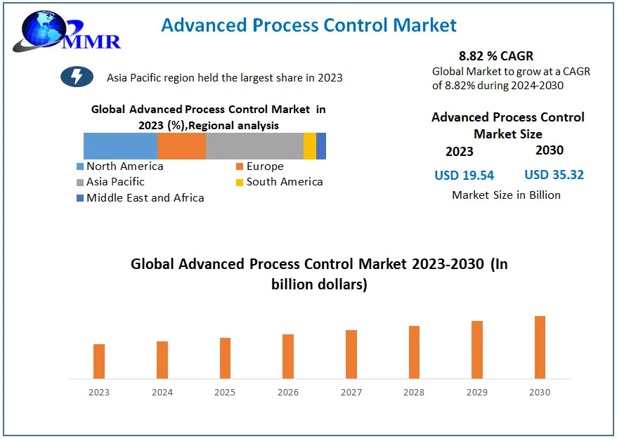 Advanced Process Control Market Industry Trends, Size,Growth, Segmentation, Future Demands, Latest Innovation, Sales Revenue by Regional Forecast to 2030