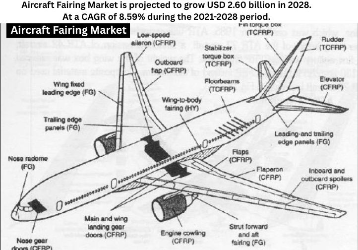Aircraft Fairings Market Size, Share, Overview & Demand by 2032