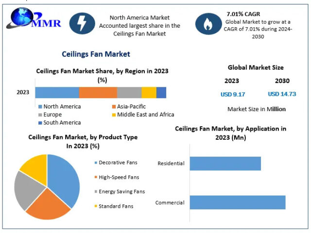 Ceilings Fan Market	Segments by Region, Growth, Sales and Revenues of Manufacturers Forecast till 2030