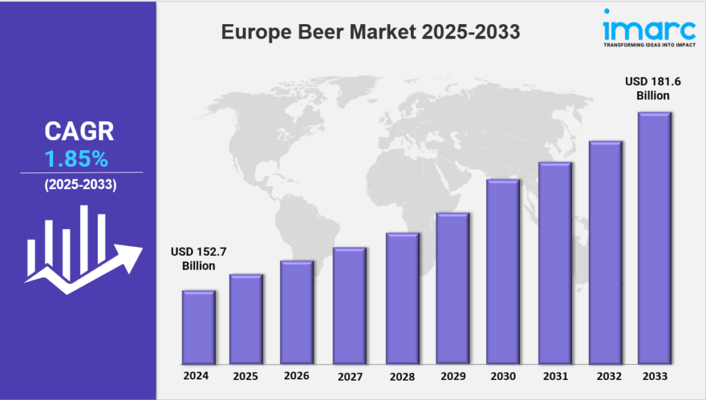 Europe Beer Market Size, Share, Demand & Report 2025-2033