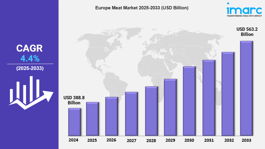 Europe Meat Market Size, Share, Trends, Growth & Outlook 2025-2033