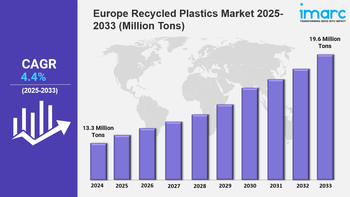 Europe Recycled Plastics Market Overview: Size, Share, Growth and Forecast | 2033