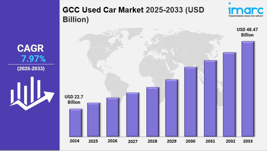 GCC Used Car Market