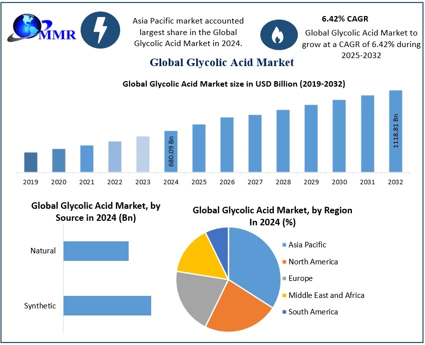 Glycolic Acid Market Sustainable Practices, Market Dynamics, Forecast 2025-2032