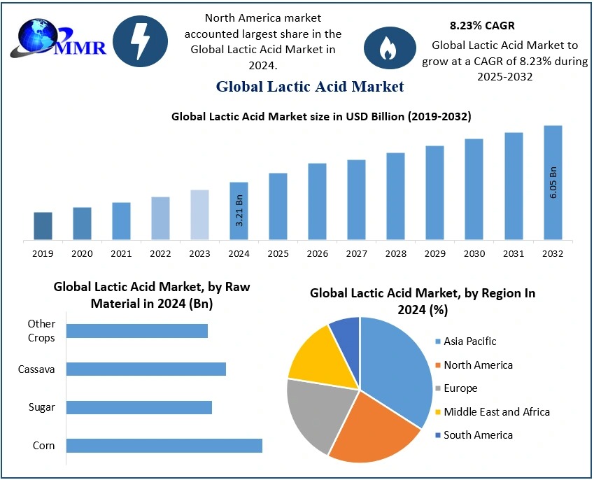 Lactic Acid Market Price, Sales and Revenues of Manufacturers Forecast till 2032