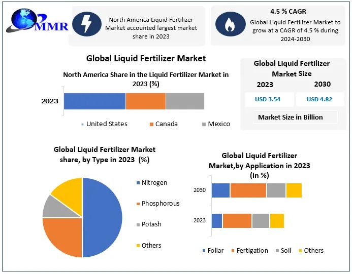 Liquid Fertilizers Market Growth, Regional Insights, Challenges, Forecast 2024-2030
