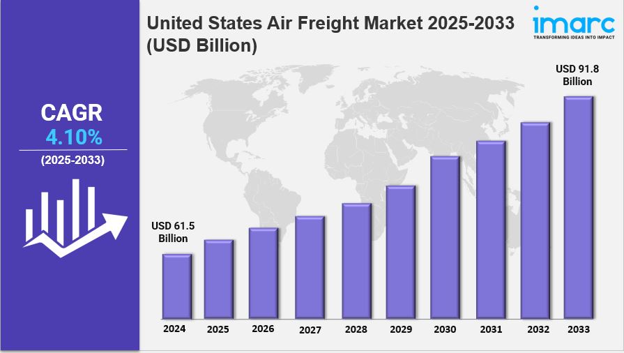 United States Air Freight Market
