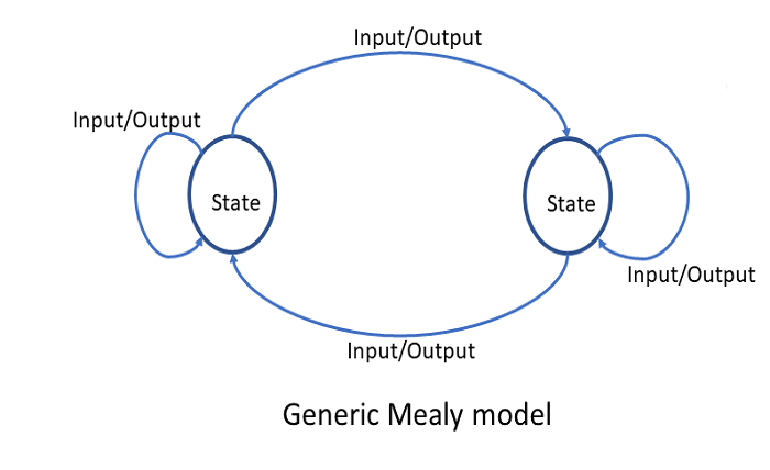 Mealy Machine Solved Examples: A Comprehensive Guide