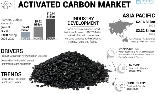 What CAGR is driving the Activated Carbon Market growth from 2025–2032?