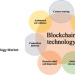 Blockchain Technology Market Growth Drivers and Strategic Insights to 2030