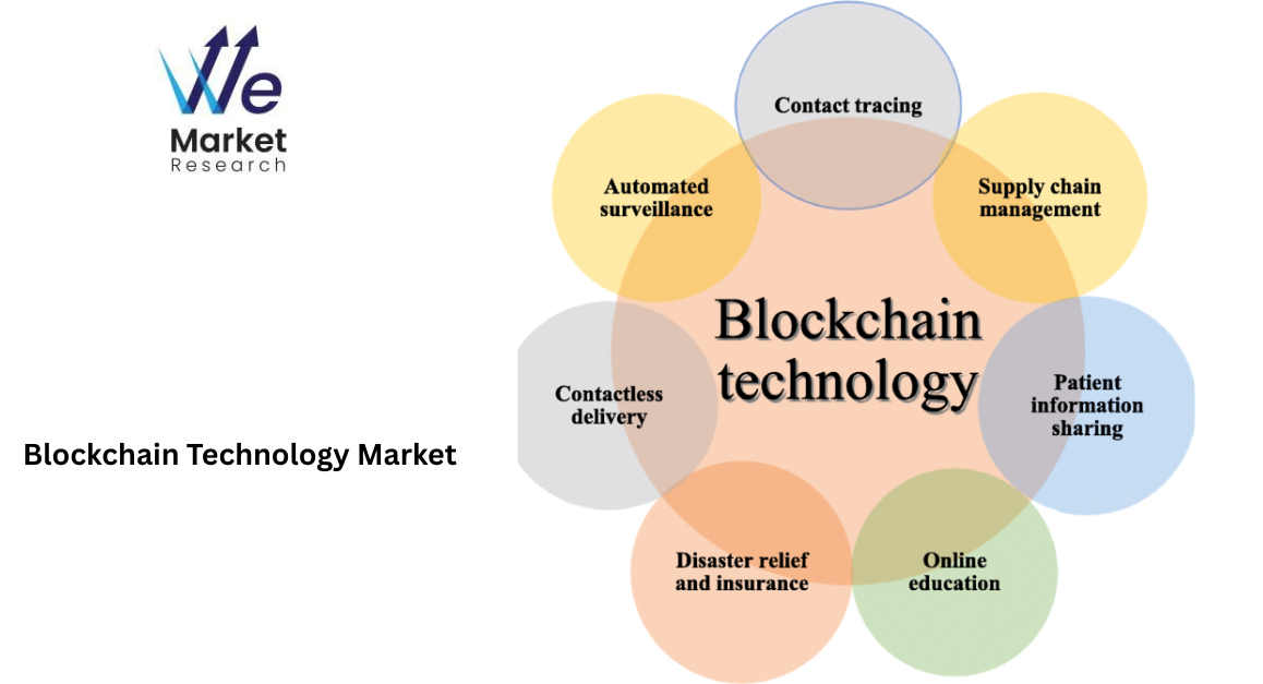 Blockchain Technology Market Growth Drivers and Strategic Insights to 2030