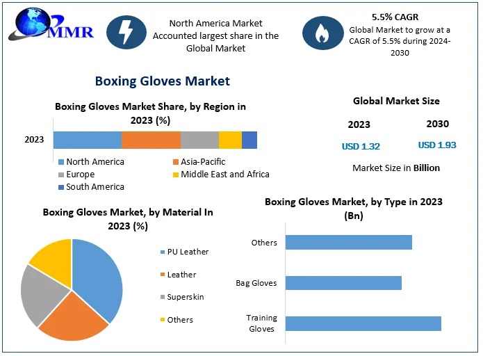 Boxing Gloves Market Future Prospects and Forecast 2024–2030