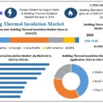 Building Thermal Insulation Market Sustainable Practices, Market Dynamics, Forecast 2025-2032