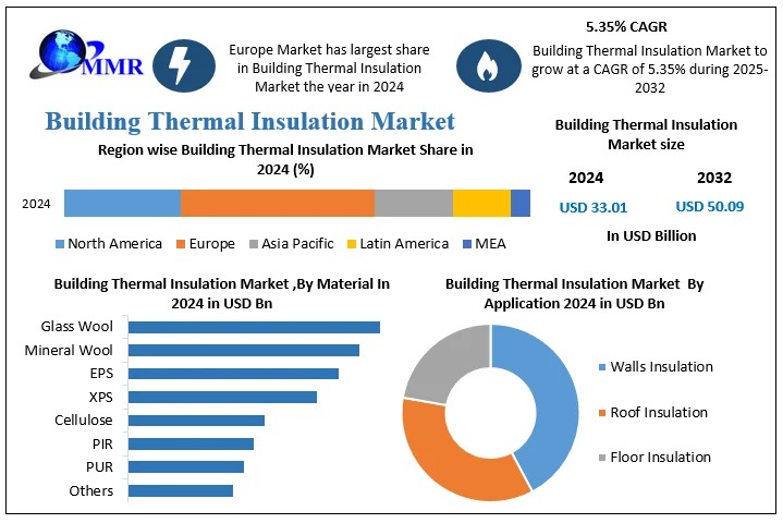 Building Thermal Insulation Market Sustainable Practices, Market Dynamics, Forecast 2025-2032