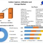 Carbon Capture, Utilization and Storage Market Size, Key Players, Forecast 2024–2030