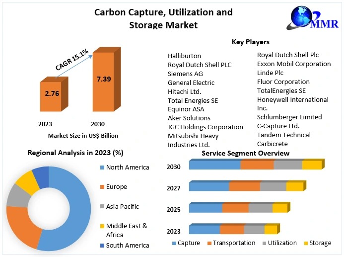 Carbon Capture, Utilization and Storage Market Size, Key Players, Forecast 2024–2030