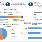 Invisible Tech, Visible Impact: Mapping Growth in the Chipless RFID Market