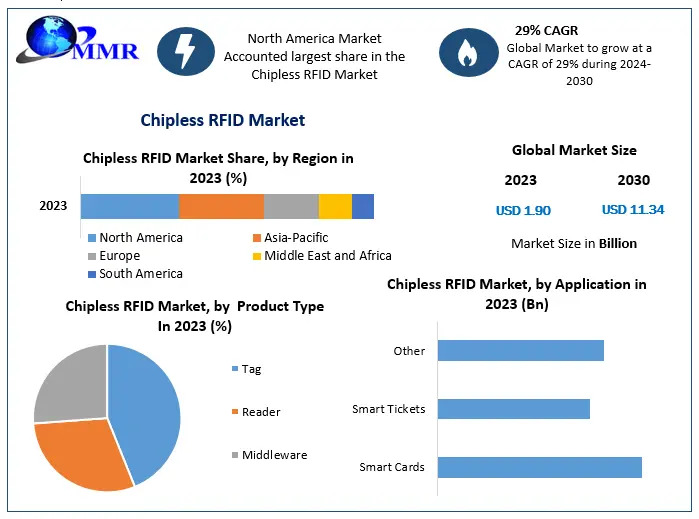 Invisible Tech, Visible Impact: Mapping Growth in the Chipless RFID Market