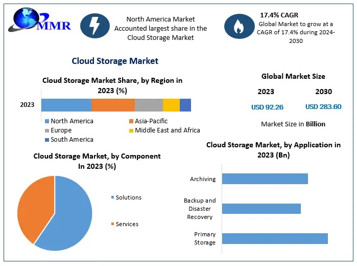 Cloud Storage Market Development, Key Opportunities and Analysis of Key Players to 2030