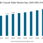 Console Table Market Share, Key Trends, Future Growth, 2032