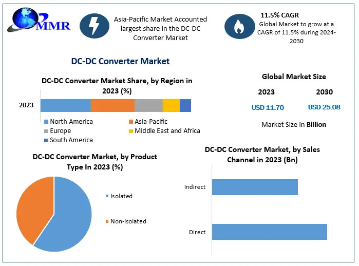 Driving Digital Infrastructure: The Role of DC-DC Converters in a Connected World