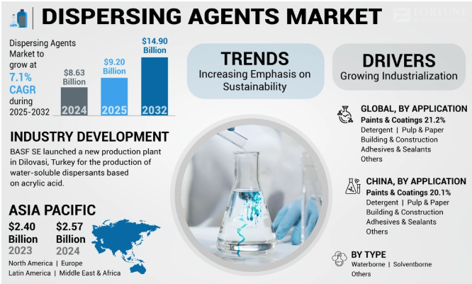 Dispersing Agents Market Marketed with USD 14.90 Billion Value | 2025-2032