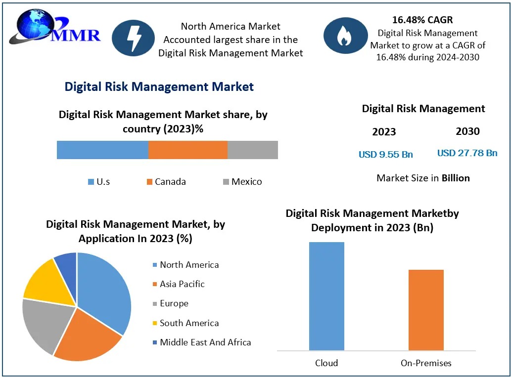 Digital Risk Management Market Business Impact, Future Estimation and Forecast 2030