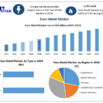Face Shield Market Trends, Share, Demand,Impact Analysis, Industry Size-2032