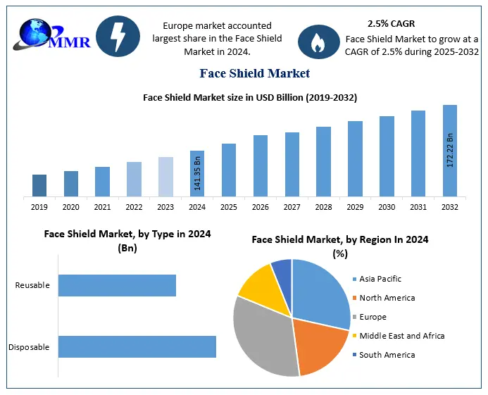 Face Shield Market Trends, Share, Demand,Impact Analysis, Industry Size-2032
