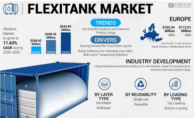 Flexitank Market Potential Unlocked in Petrochemical and Wine Exports – 2025–2032
