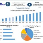 Formaldehyde Market Size, Growth, key Player, share, Demand,Impact Analysis-2032