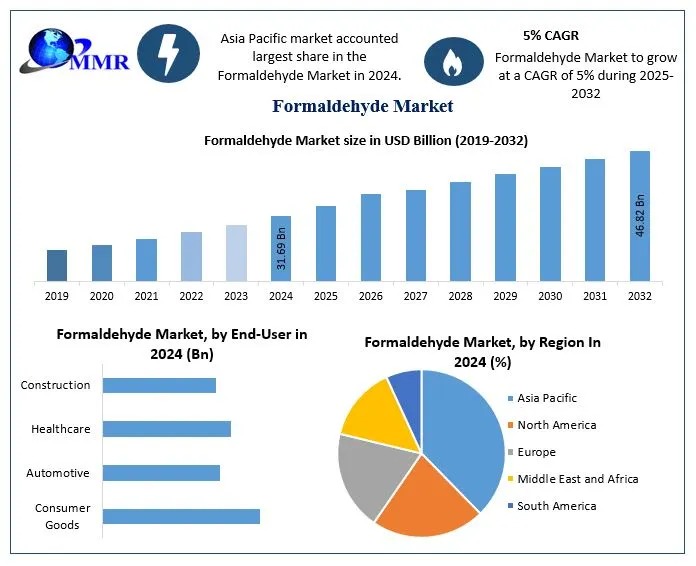 Formaldehyde Market Size, Growth, key Player, share, Demand,Impact Analysis-2032